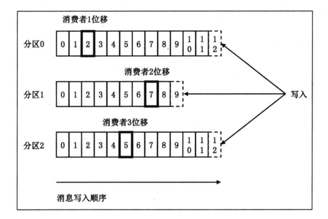 消息位移与消费者位移