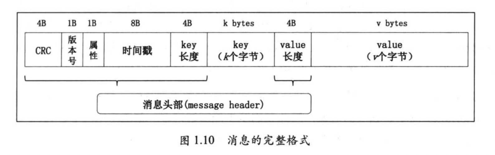 Kafka消息格式