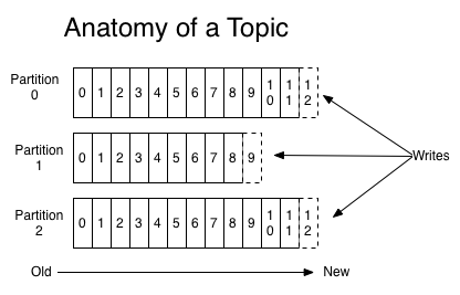 topic-partation