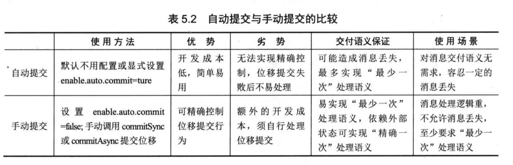 自动提交与手动提交对比