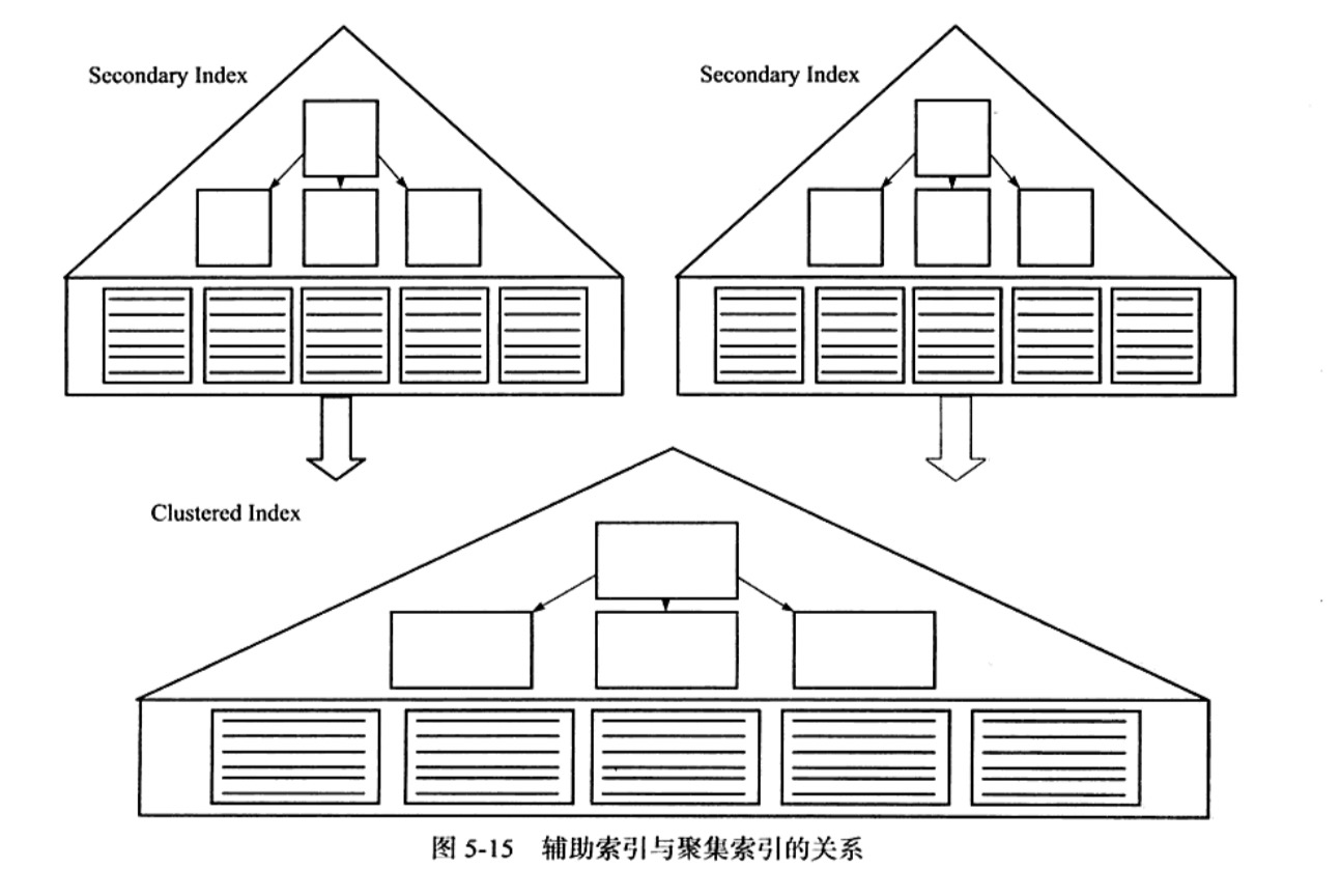 聚簇索引与辅助索引的关系