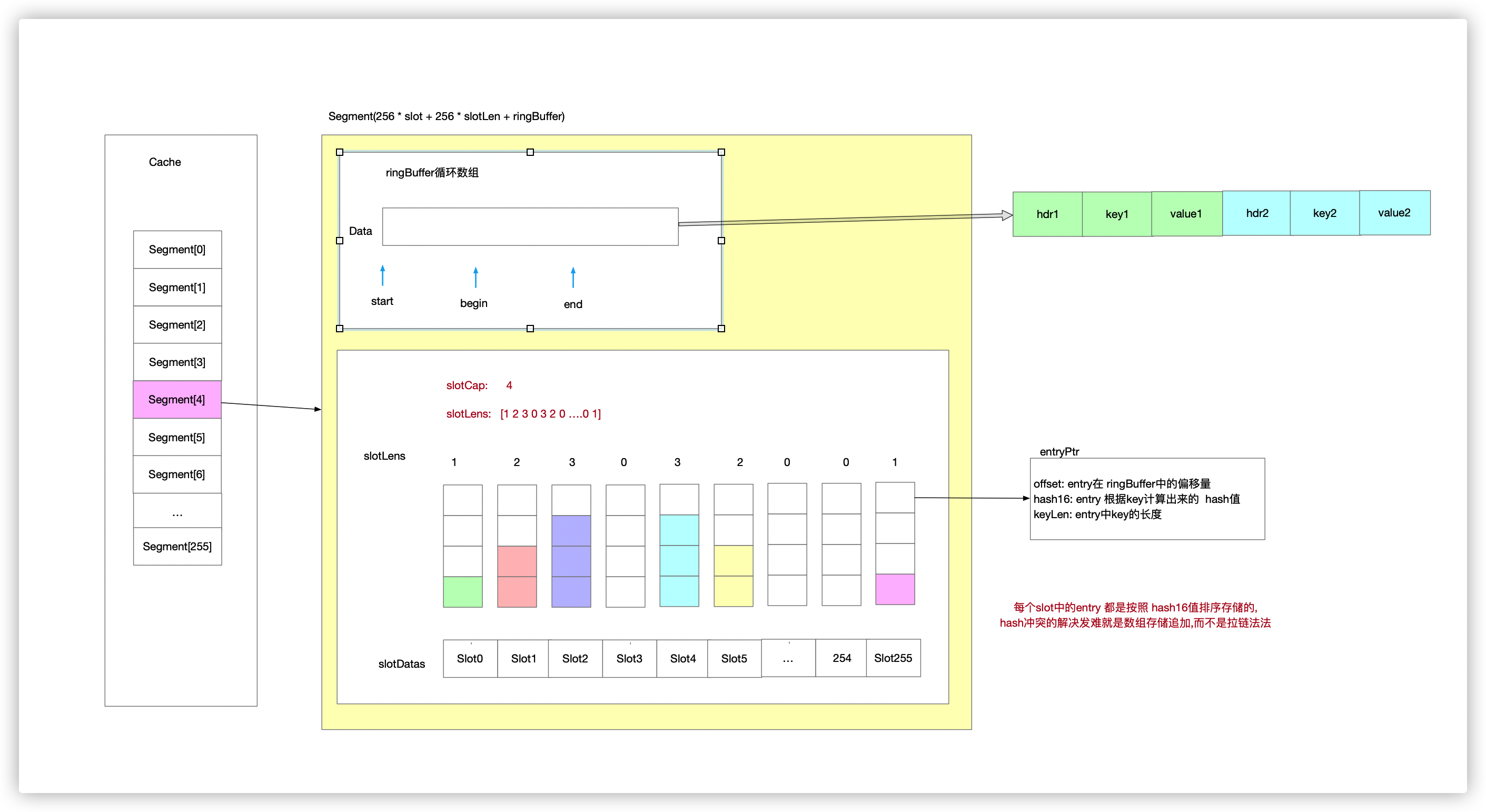 datastructure