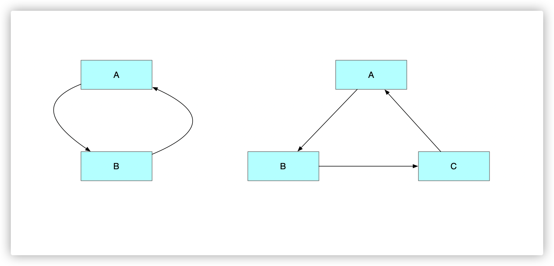 dependency-cycle